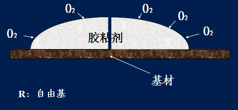 光固膠的固化機理